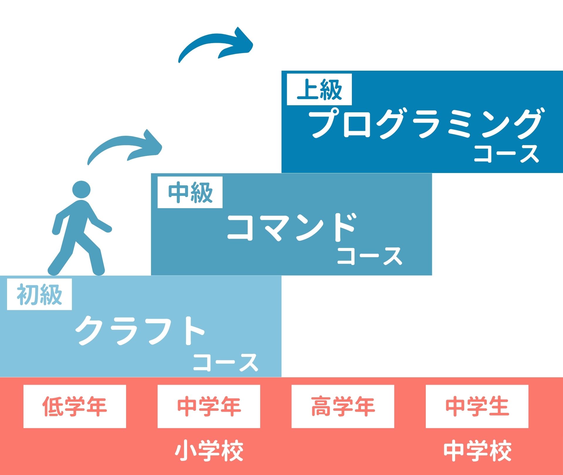コースステップ