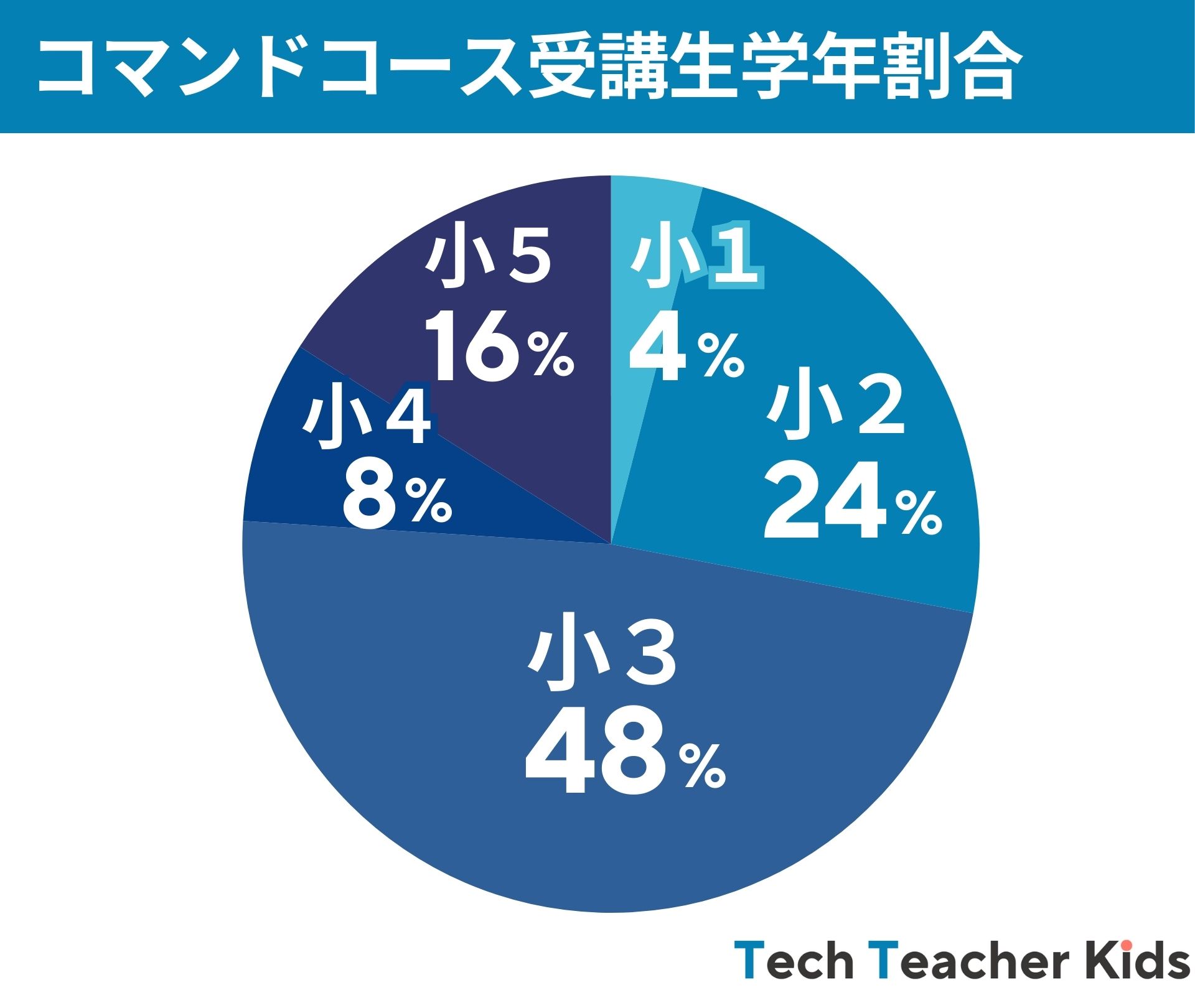 学年内訳_コマンド