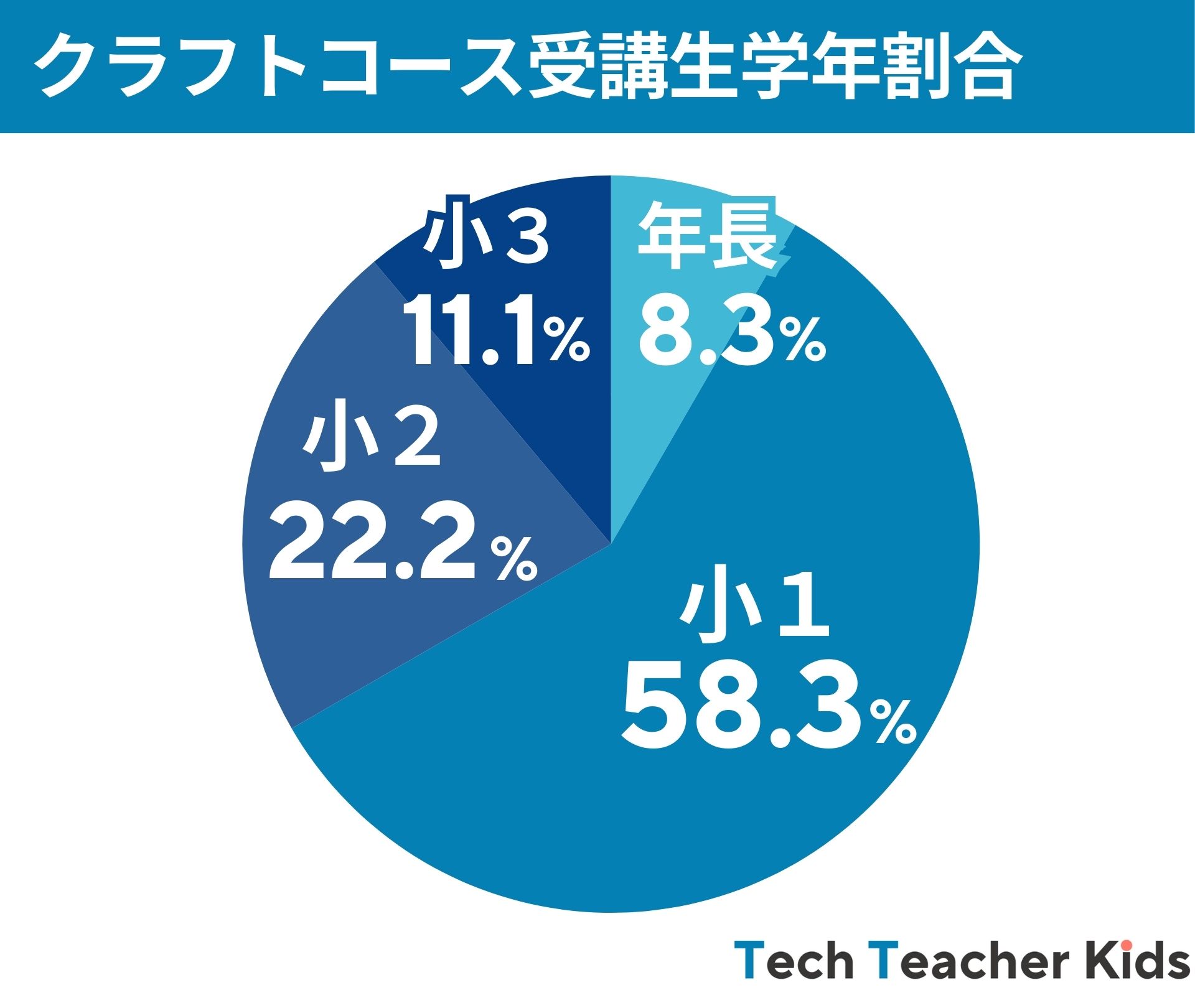 学年内訳_クラフト