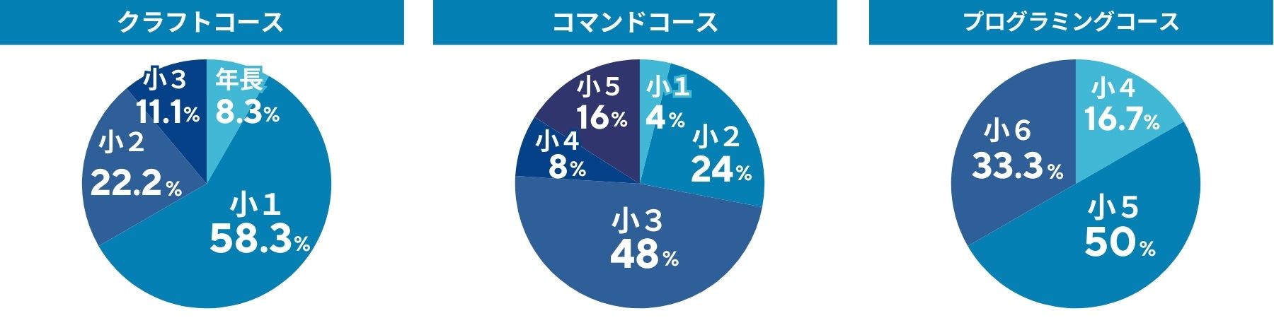 学年内訳