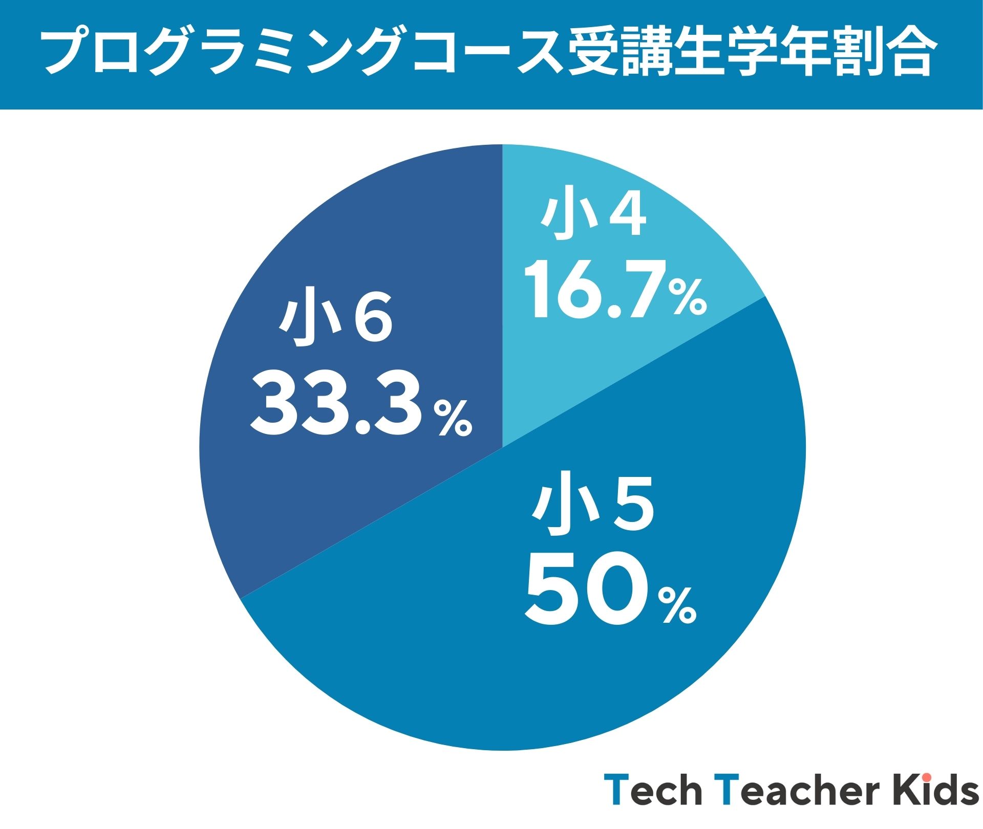 学年内訳_プログラミング