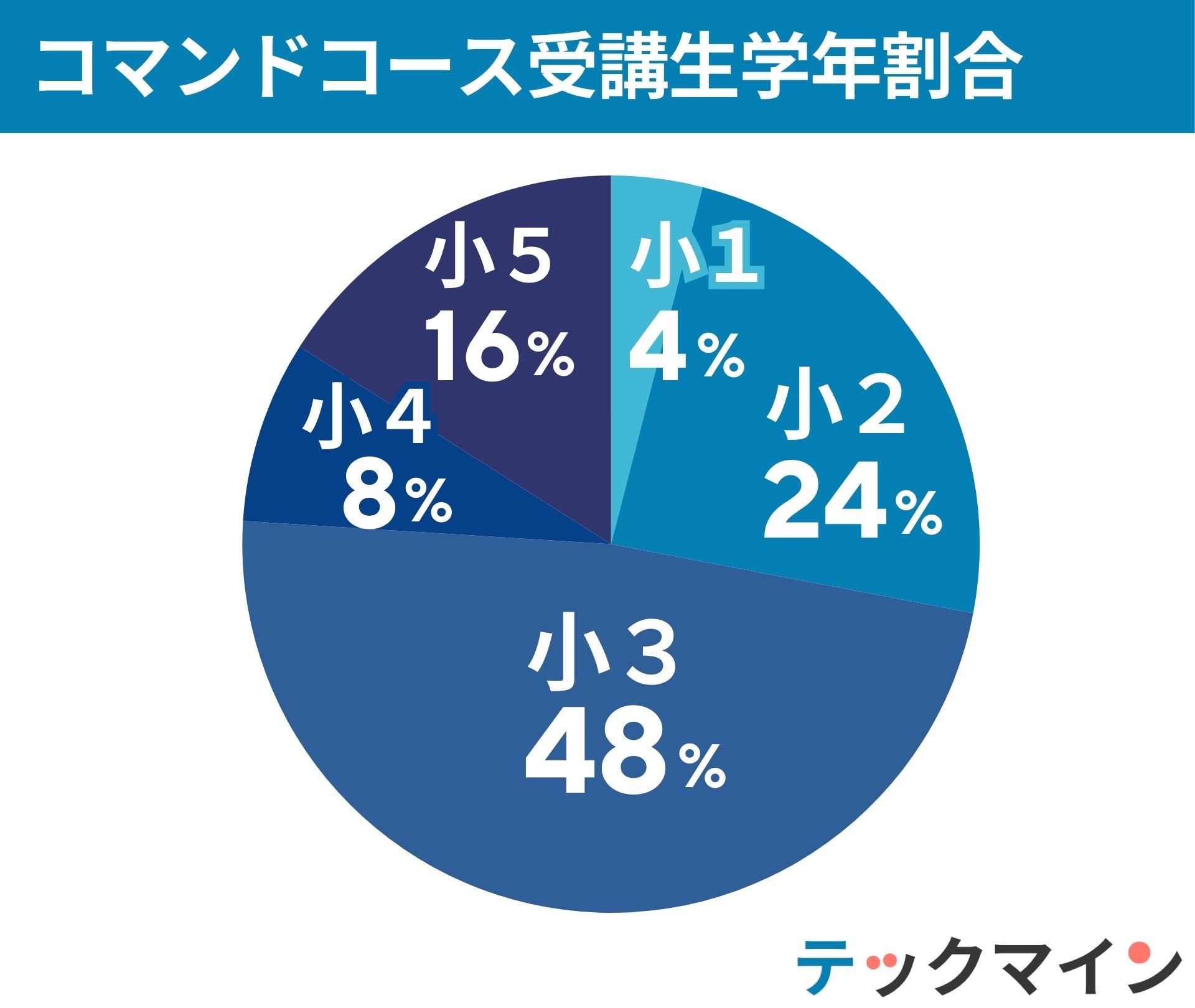 学年内訳_コマンド