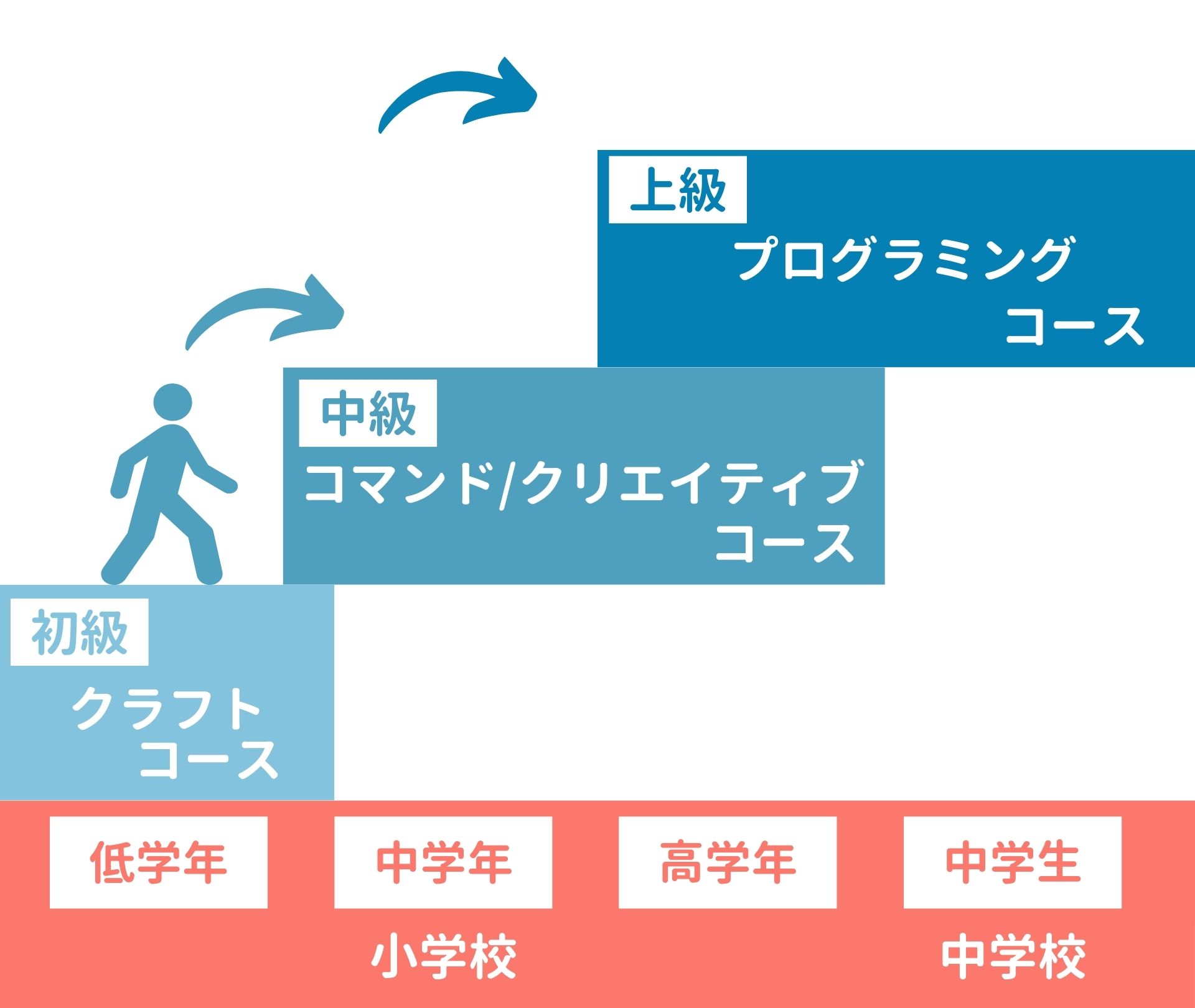コースステップ
