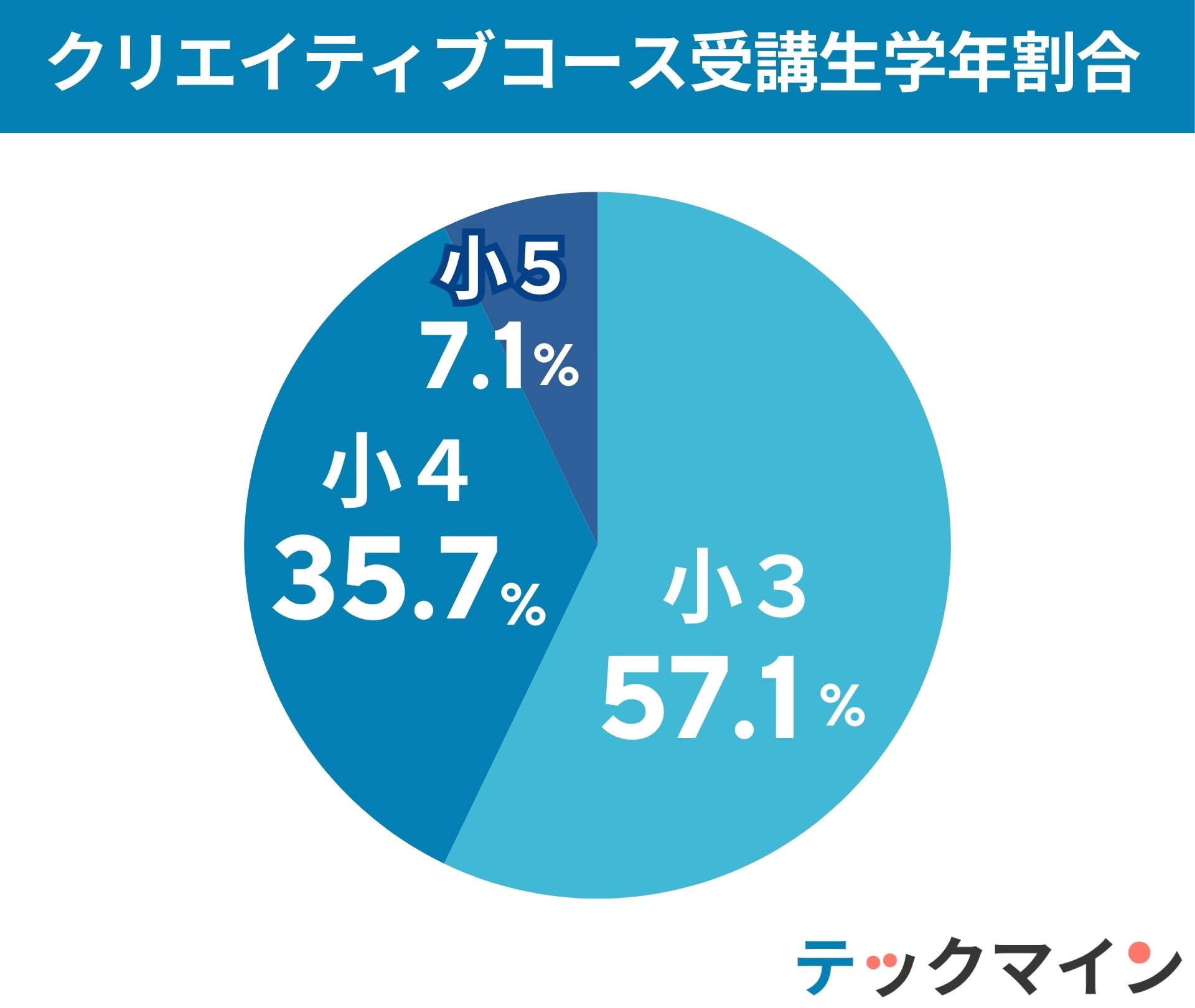 学年内訳_クリエイティブ