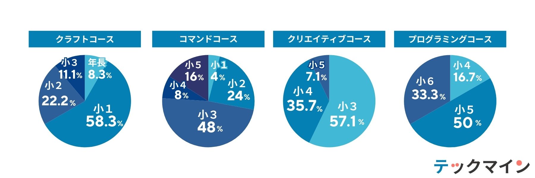学年内訳