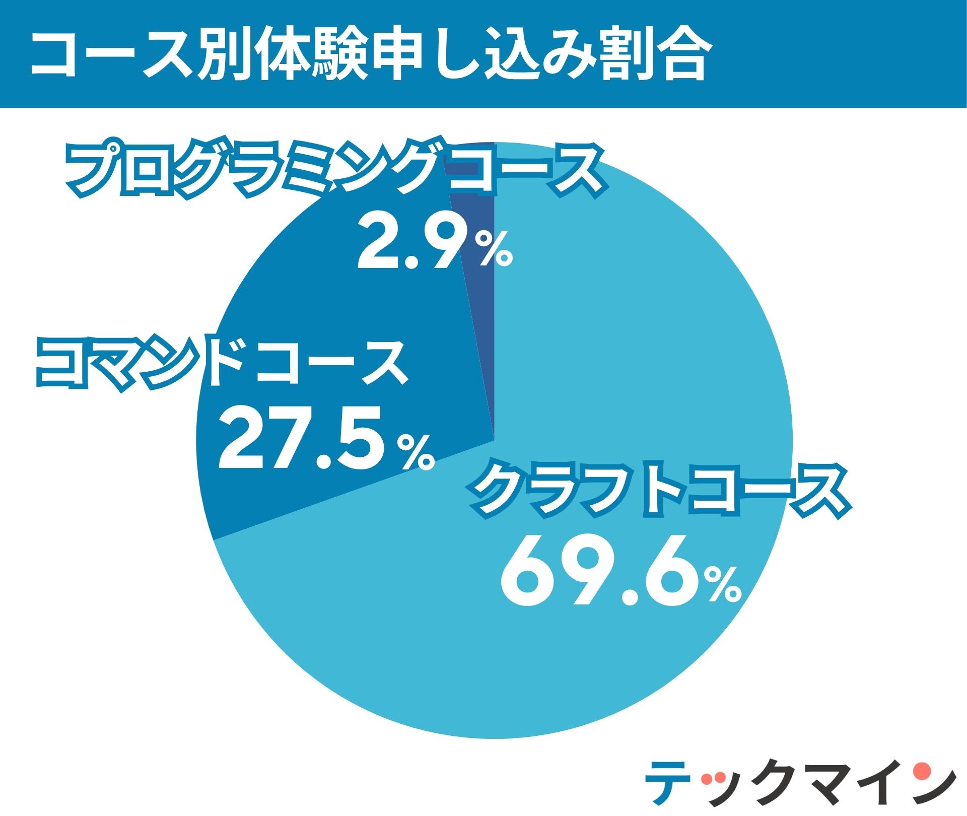 コース別