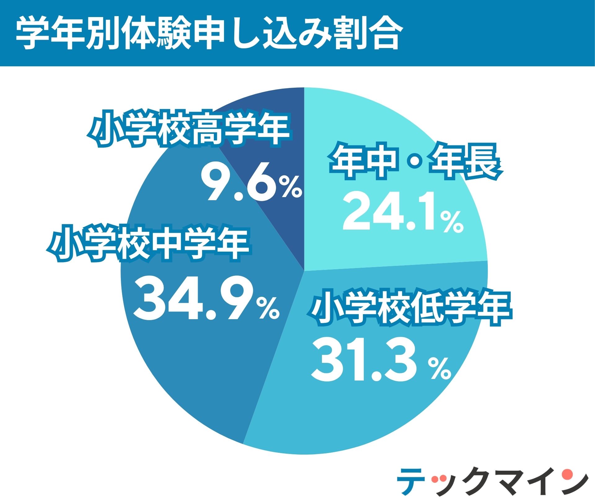 学年別