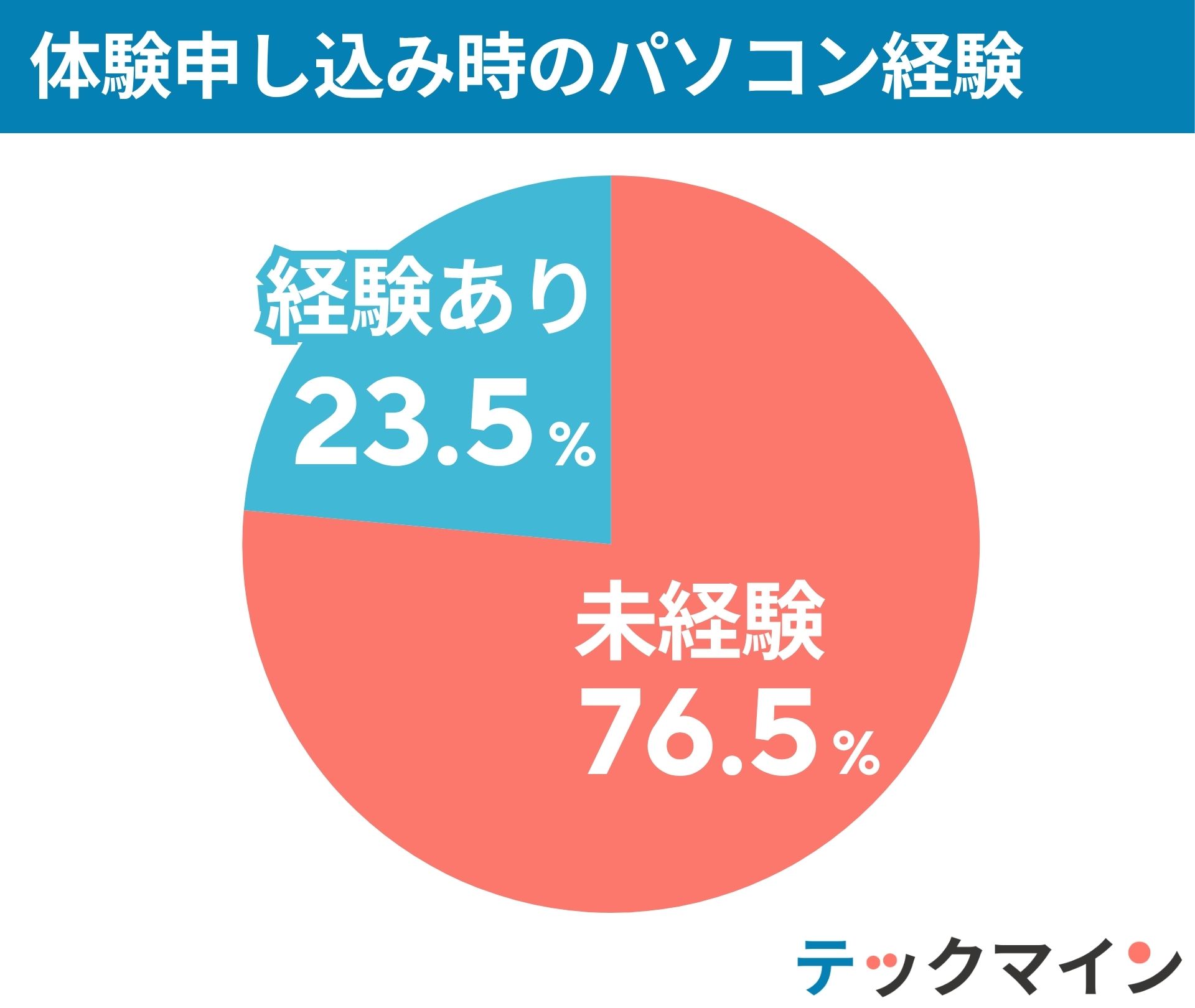 パソコン経験別